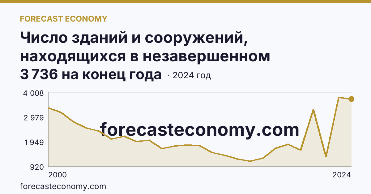 Число зданий и сооружений, находящихся в незавершенном строительстве — Волгоградская область: график динамики 2000–2024, последнее значение 3 736 на конец года
