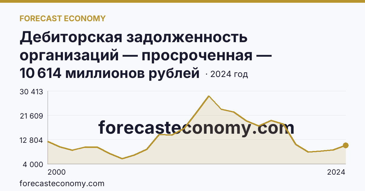 Дебиторская задолженность организаций — просроченная — Волгоградская область: график динамики 2000–2024, последнее значение 10 614 миллионов рублей