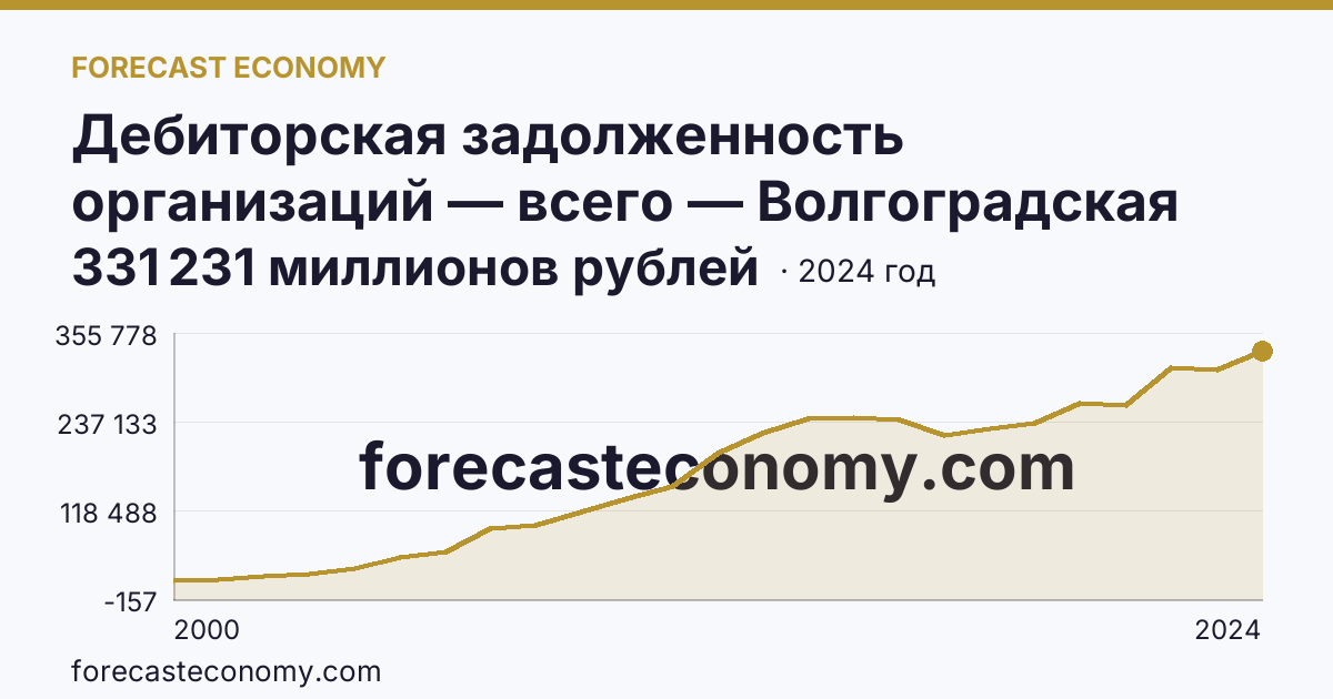 Дебиторская задолженность организаций — всего — Волгоградская область: график динамики 2000–2024, последнее значение 331 231 миллионов рублей