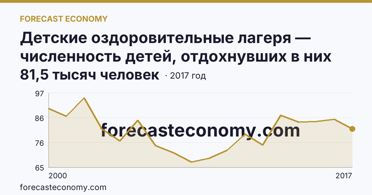 Детские оздоровительные лагеря — численность детей, отдохнувших в них за лето в 2000-2017 гг — Волгоградская область: график динамики 2000–2017, последнее значение 81,5 тысяч человек