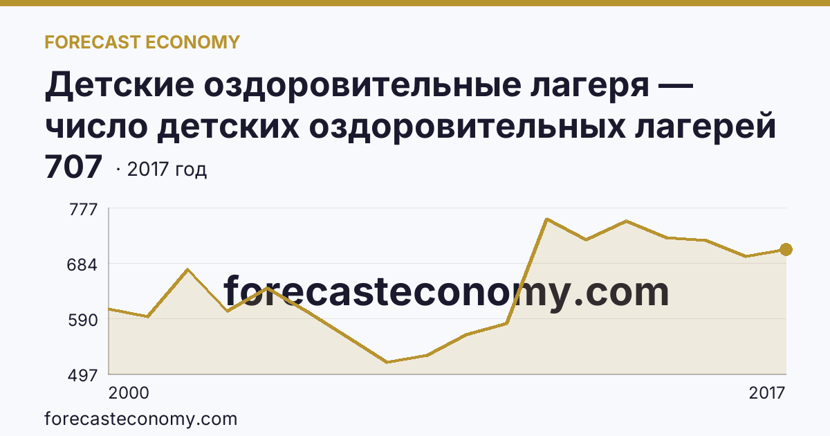 Детские оздоровительные лагеря — число детских оздоровительных лагерей в 2000-2017 гг — Волгоградская область: график динамики 2000–2017, последнее значение 707