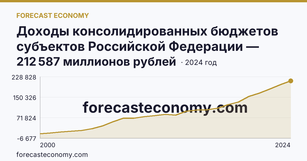 Доходы консолидированных бюджетов субъектов Российской Федерации — Волгоградская область: график динамики 2000–2024, последнее значение 212 587 миллионов рублей