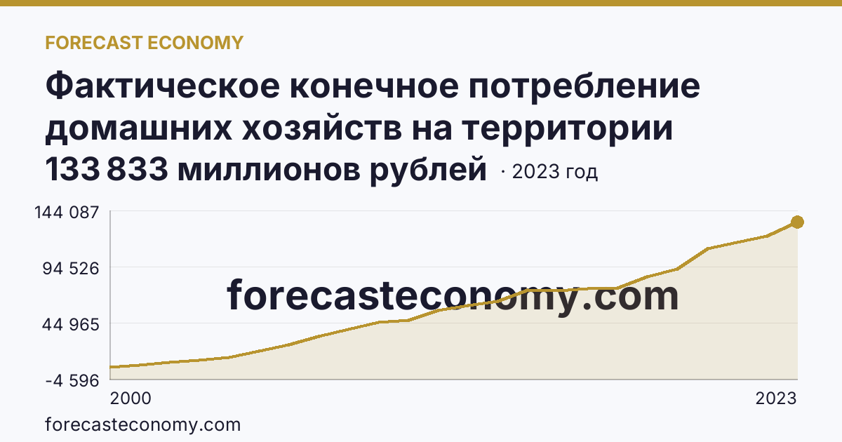 Фактическое конечное потребление домашних хозяйств на территории субъектов Российской Федерации — социальные трансферты в натуральной форме — Волгоградская область: график динамики 2000–2023, последнее значение 133 833 миллионов рублей