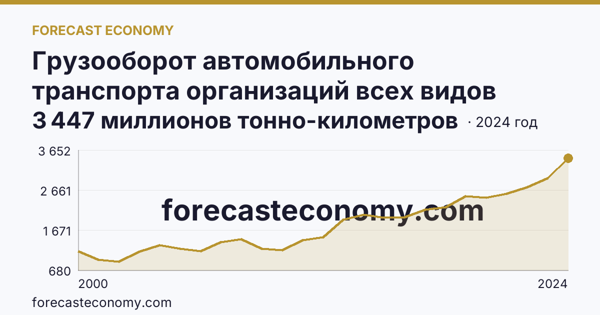 Грузооборот автомобильного транспорта организаций всех видов деятельности — Волгоградская область: график динамики 2000–2024, последнее значение 3 447 миллионов тонно-километров