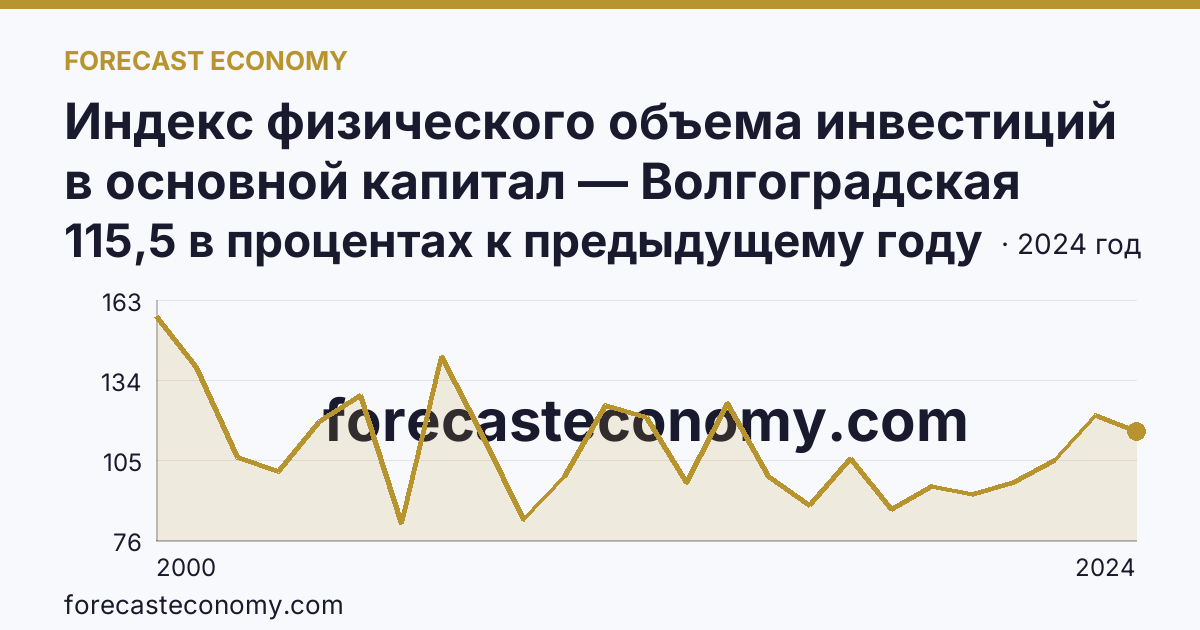 Индекс физического объема инвестиций в основной капитал — Волгоградская область: график динамики 2000–2024, последнее значение 115,5 в процентах к предыдущему году