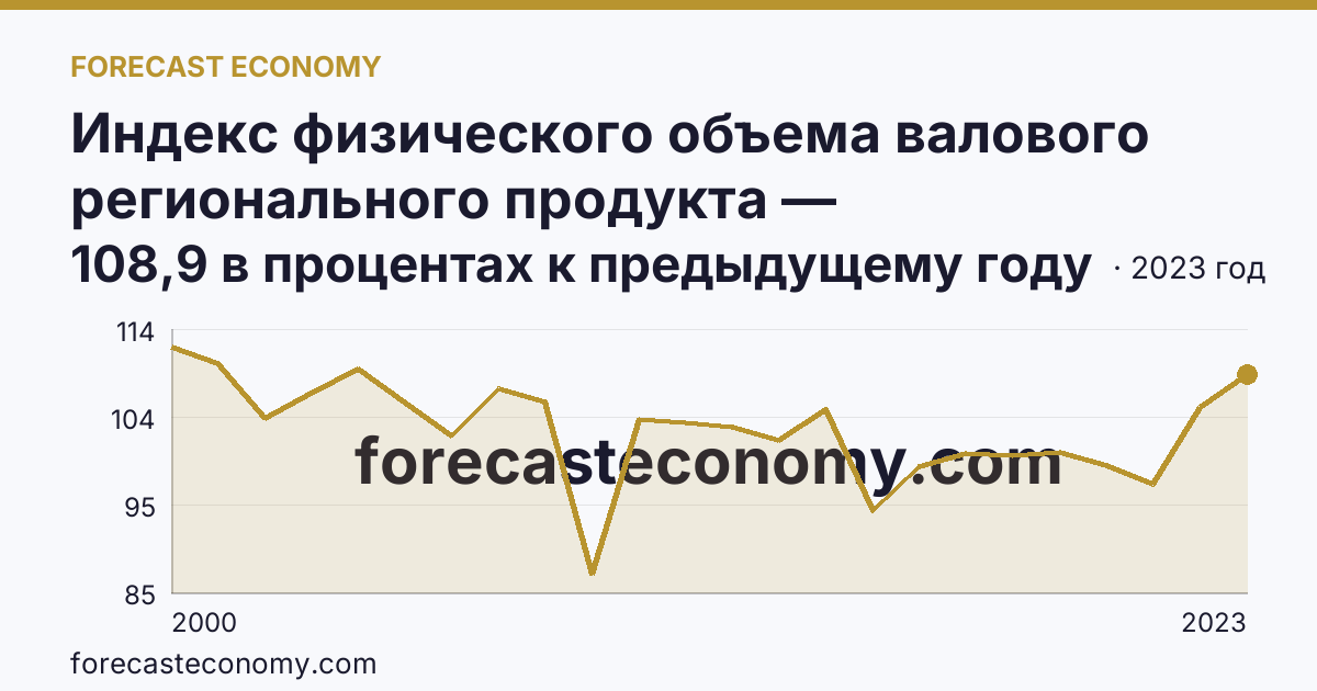 Индекс физического объема валового регионального продукта — Волгоградская область: график динамики 2000–2023, последнее значение 108,9 в процентах к предыдущему году