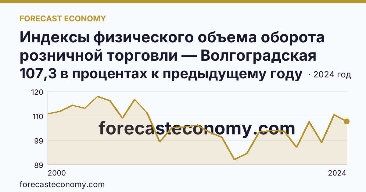 Индексы физического объема оборота розничной торговли — Волгоградская область: график динамики 2000–2024, последнее значение 107,3 в процентах к предыдущему году