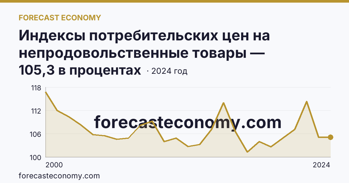 Индексы потребительских цен на непродовольственные товары — Волгоградская область: график динамики 2000–2024, последнее значение 105,3 в процентах
