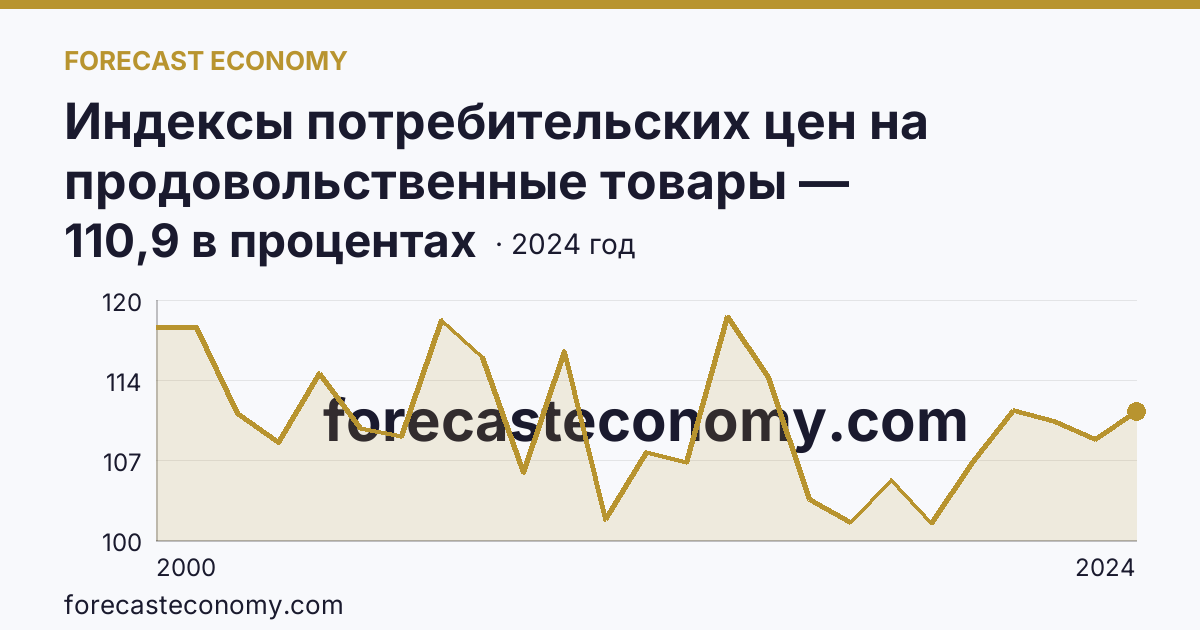 Индексы потребительских цен на продовольственные товары — Волгоградская область: график динамики 2000–2024, последнее значение 110,9 в процентах