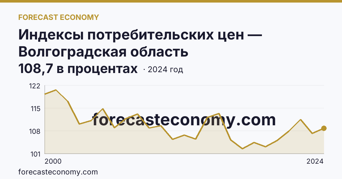 Индексы потребительских цен — Волгоградская область: график динамики 2000–2024, последнее значение 108,7 в процентах