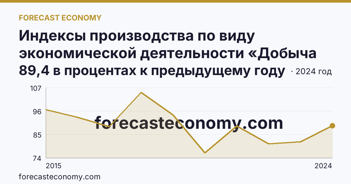 Индексы производства по виду экономической деятельности «Добыча полезных ископаемых» — в соответствии с ОКВЭД2 — Волгоградская область: график динамики 2015–2024, последнее значение 89,4 в процентах к предыдущему году