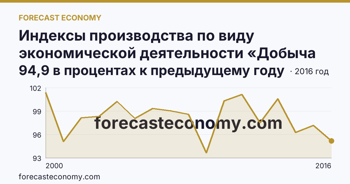 Индексы производства по виду экономической деятельности «Добыча полезных ископаемых» — в соответствии с ОКВЭД (2000-2016 гг.) — Волгоградская область: график динамики 2000–2016, последнее значение 94,9 в процентах к предыдущему году
