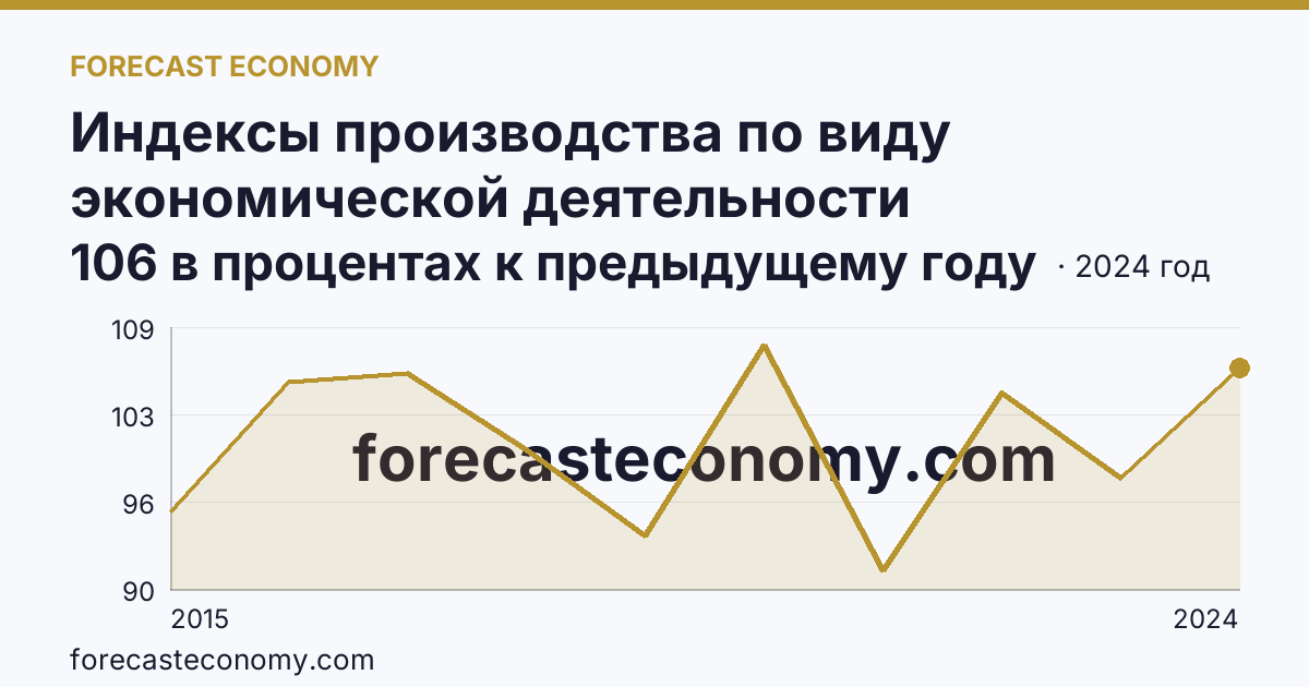 Индексы производства по виду экономической деятельности «Обеспечение электрической энергией, газом и паром; кондиционирование воздуха» в соответствии с ОКВЭД2 — Волгоградская область: график динамики 2015–2024, последнее значение 106 в процентах к предыдущему году