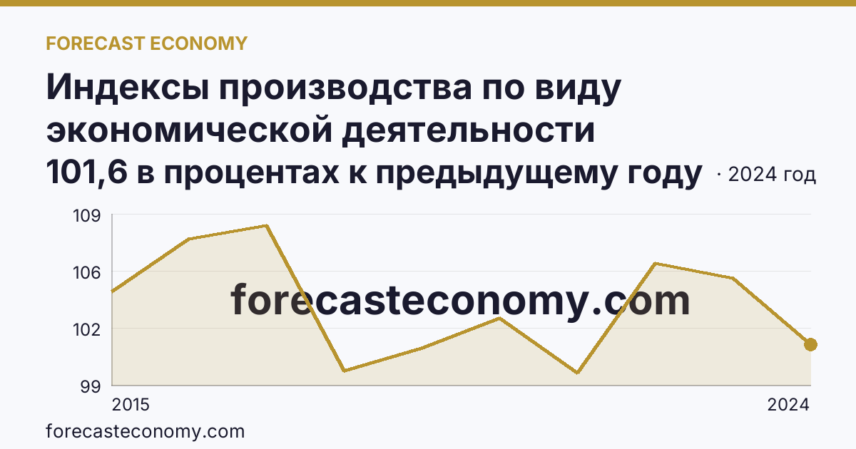 Индексы производства по виду экономической деятельности «Обрабатывающие производства» — в соответствии с ОКВЭД2 — Волгоградская область: график динамики 2015–2024, последнее значение 101,6 в процентах к предыдущему году