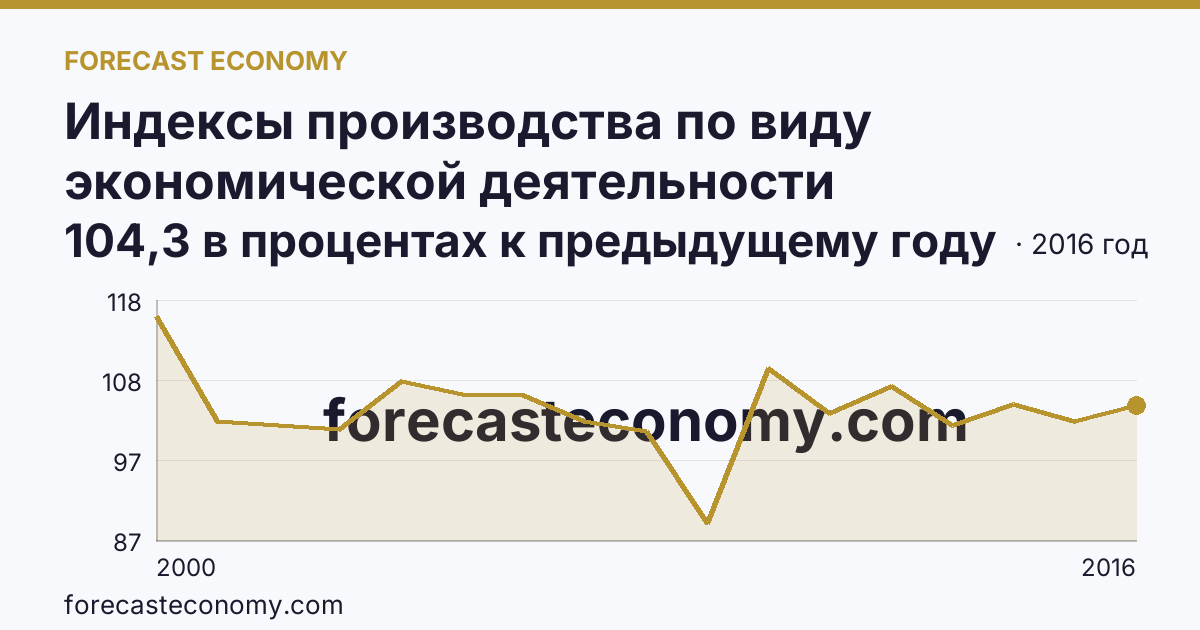 Индексы производства по виду экономической деятельности «Обрабатывающие производства» — в соответствии с ОКВЭД (2000-2016 гг.) — Волгоградская область: график динамики 2000–2016, последнее значение 104,3 в процентах к предыдущему году