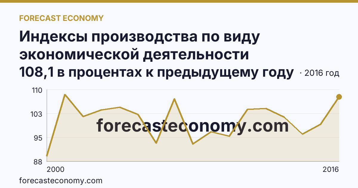 Индексы производства по виду экономической деятельности «Производство и распределение электроэнергии, газа и воды» в соответствии с ОКВЭД (2000-2016 гг.) — Волгоградская область: график динамики 2000–2016, последнее значение 108,1 в процентах к предыдущему году