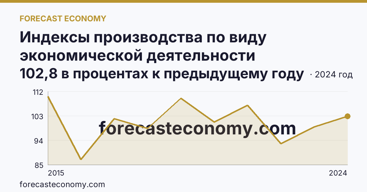 Индексы производства по виду экономической деятельности «Водоснабжение; водоотведение, организация сбора и утилизации отходов, деятельность по ликвидации загрязнений» в соответствии с ОКВЭД2 — Волгоградская область: график динамики 2015–2024, последнее значение 102,8 в процентах к предыдущему году