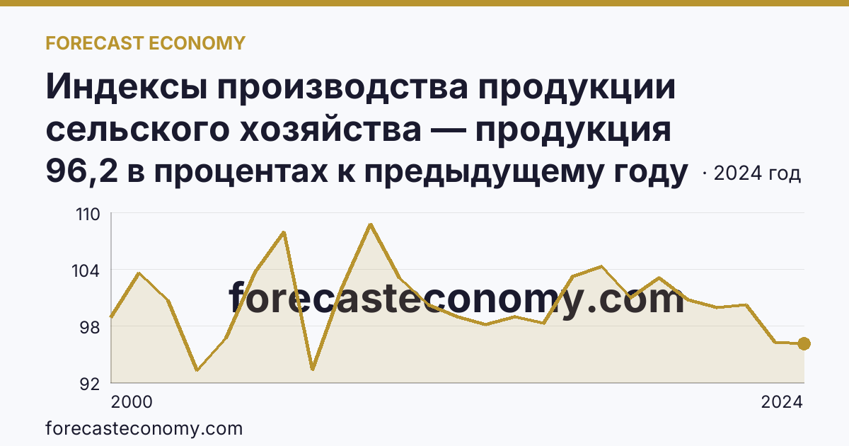 Индексы производства продукции сельского хозяйства — продукция животноводства — Волгоградская область: график динамики 2000–2024, последнее значение 96,2 в процентах к предыдущему году