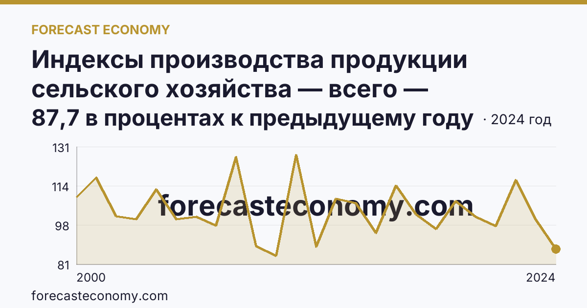 Индексы производства продукции сельского хозяйства — всего — Волгоградская область: график динамики 2000–2024, последнее значение 87,7 в процентах к предыдущему году