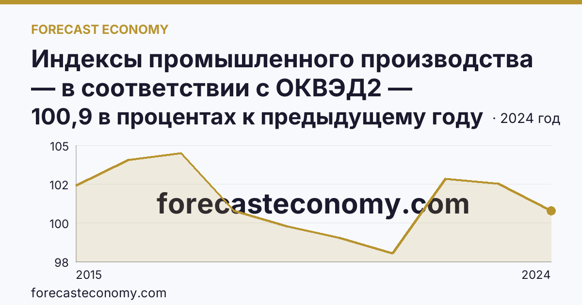 Индексы промышленного производства — в соответствии с ОКВЭД2 — Волгоградская область: график динамики 2015–2024, последнее значение 100,9 в процентах к предыдущему году
