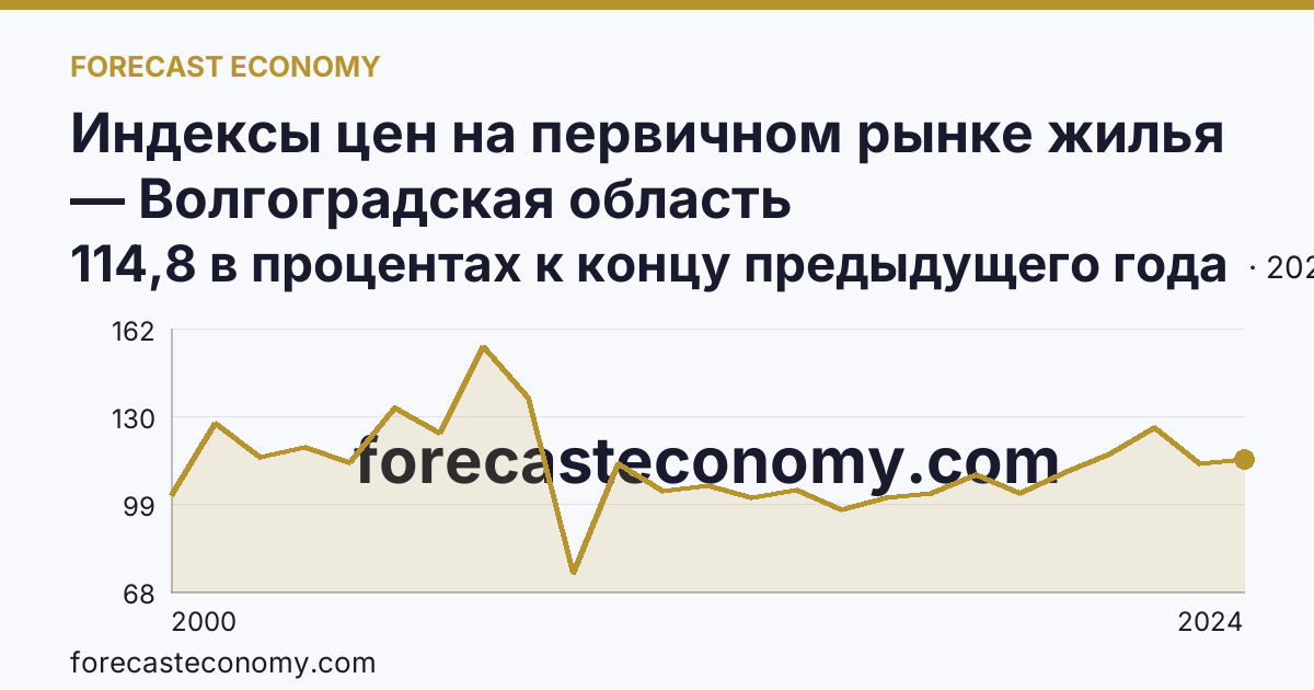 Индексы цен на первичном рынке жилья — Волгоградская область: график динамики 2000–2024, последнее значение 114,8 в процентах к концу предыдущего года