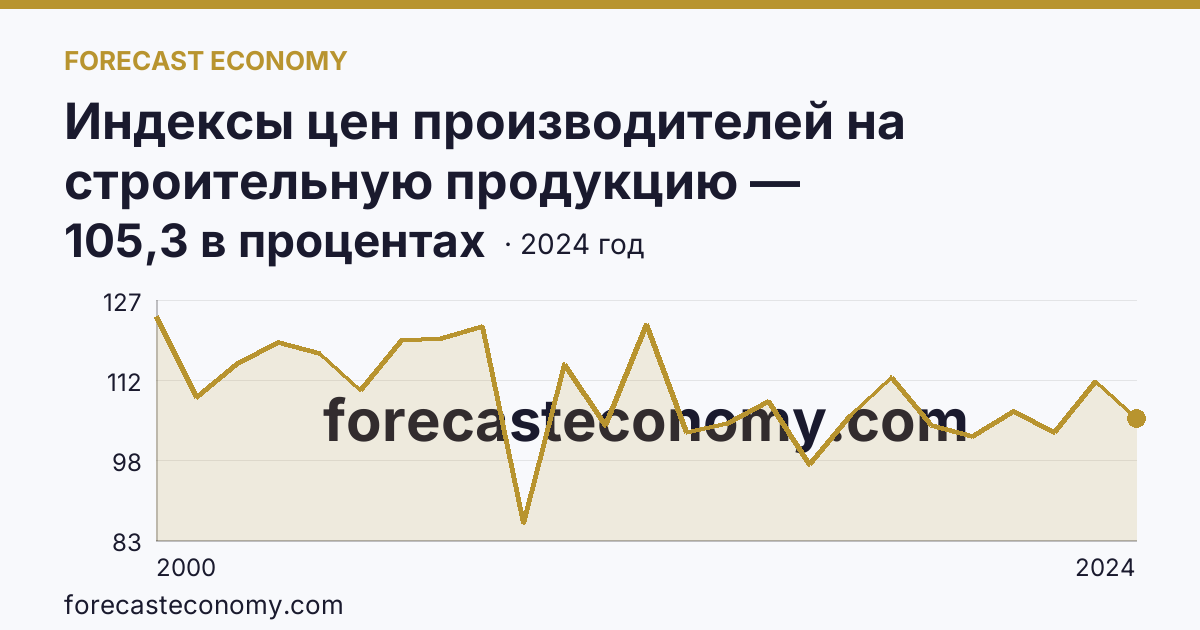 Индексы цен производителей на строительную продукцию — Волгоградская область: график динамики 2000–2024, последнее значение 105,3 в процентах