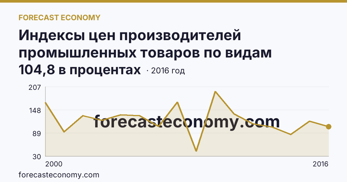 Индексы цен производителей промышленных товаров по видам экономической деятельности — добыча полезных ископаемых в соответствии с ОКВЭД в 2000-2016 гг — Волгоградская область: график динамики 2000–2016, последнее значение 104,8 в процентах