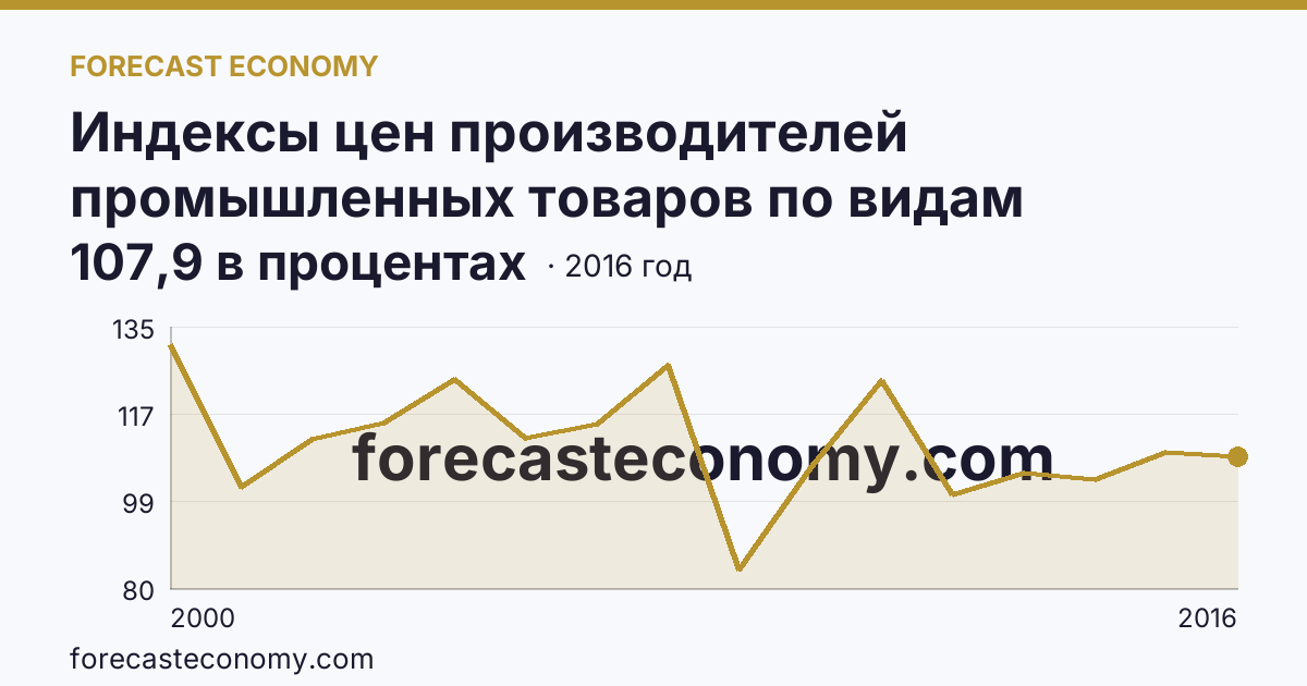 Индексы цен производителей промышленных товаров по видам экономической деятельности — обрабатывающие производства в соответствии с ОКВЭД в 2000-2016 гг — Волгоградская область: график динамики 2000–2016, последнее значение 107,9 в процентах