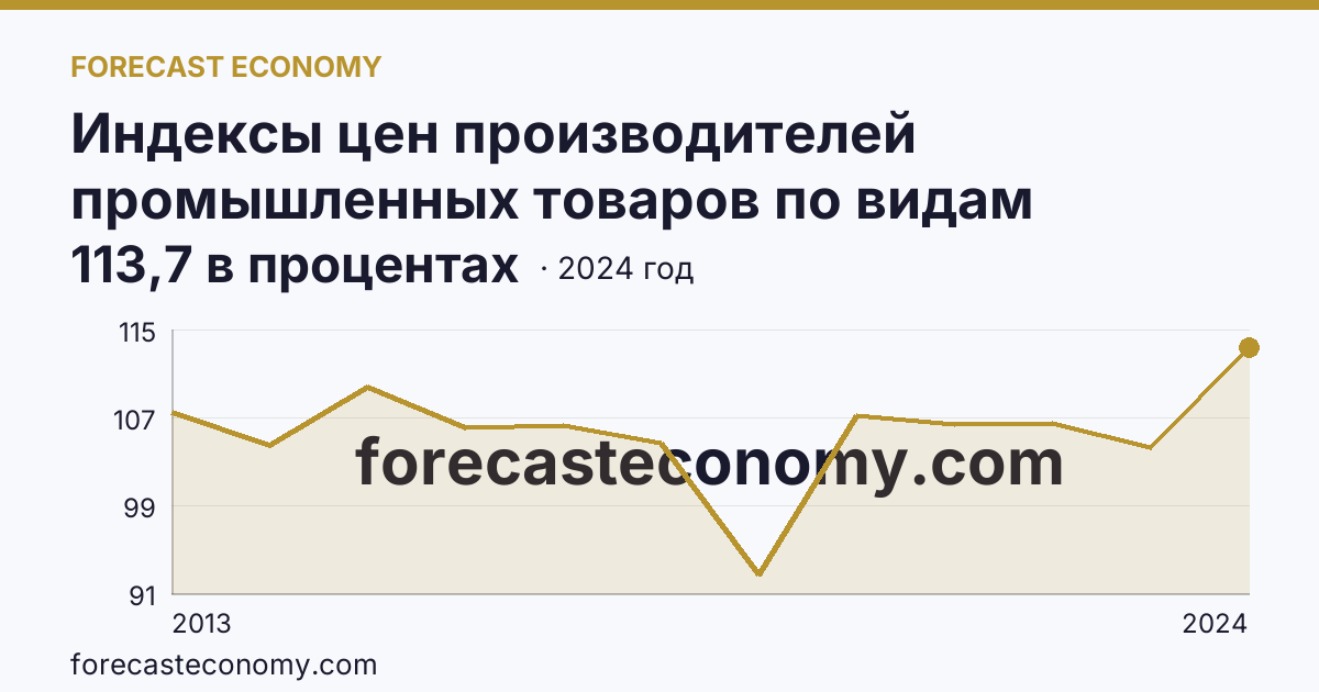 Индексы цен производителей промышленных товаров по видам экономической деятельности — обеспечение электрической энергией, газом и паром; кондиционирование воздуха — Волгоградская область: график динамики 2013–2024, последнее значение 113,7 в процентах