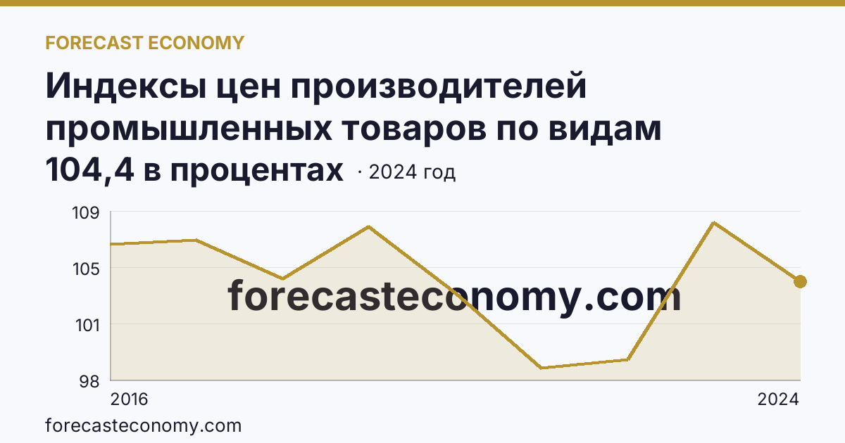Индексы цен производителей промышленных товаров по видам экономической деятельности — водоснабжение; водоотведение, организация сбора и утилизации отходов, деятельность по ликвидации загрязнений — Волгоградская область: график динамики 2016–2024, последнее значение 104,4 в процентах