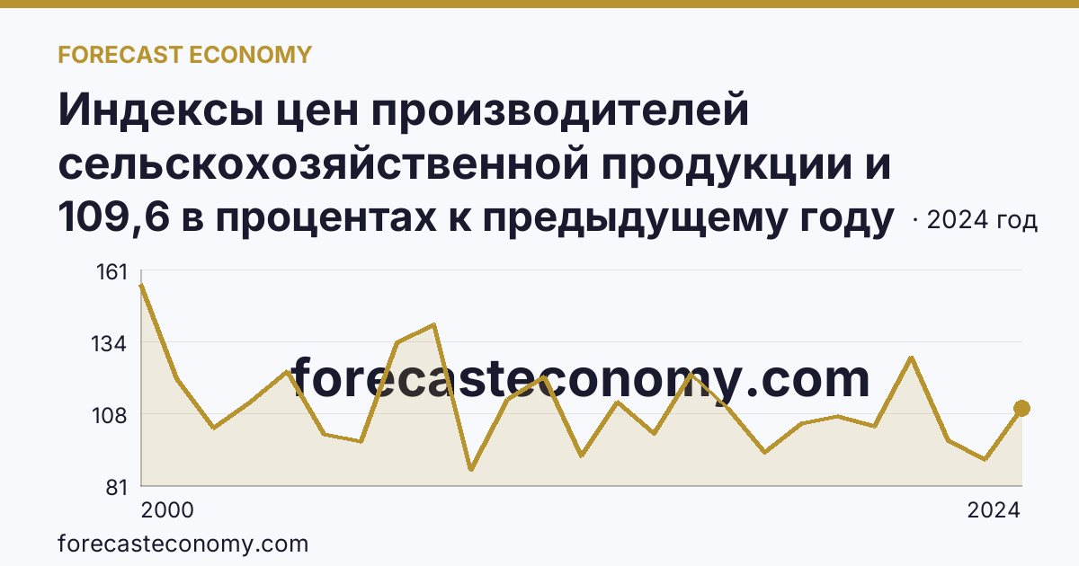 Индексы цен производителей сельскохозяйственной продукции и приобретения товаров и услуг сельскохозяйственными организациями — индекс цен производителей сельскохозяйственной продукции — Волгоградская область: график динамики 2000–2024, последнее значение 109,6 в процентах к предыдущему году