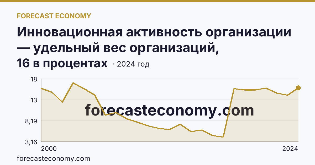 Инновационная активность организации — удельный вес организаций, осуществлявших технологические инновации, в общем числе обследованных организаций — Волгоградская область: график динамики 2000–2024, последнее значение 16 в процентах