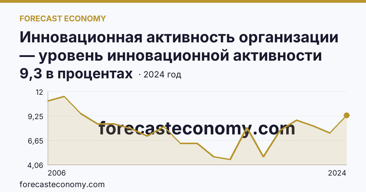 Инновационная активность организации — уровень инновационной активности организаций — Волгоградская область: график динамики 2006–2024, последнее значение 9,3 в процентах