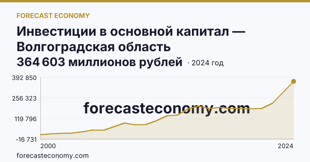 Инвестиции в основной капитал — Волгоградская область: график динамики 2000–2024, последнее значение 364 603 миллионов рублей