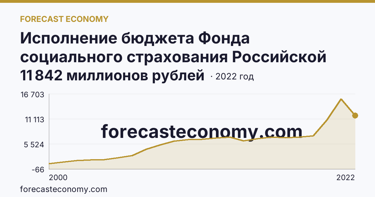 Исполнение бюджета Фонда социального страхования Российской Федерации в 2000 - 2022 гг — расходование — Волгоградская область: график динамики 2000–2022, последнее значение 11 842 миллионов рублей
