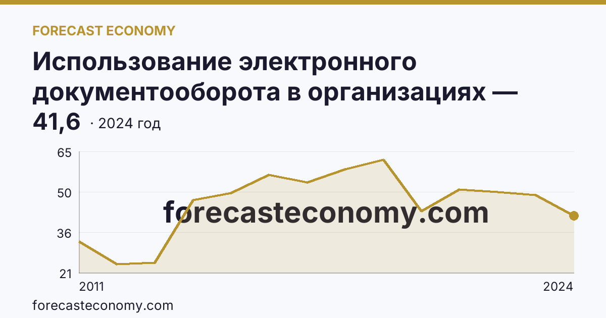 Использование электронного документооборота в организациях — организации, использовавшие электронный обмен данными между своими и внешними информационными системами, по форматам обмена — Волгоградская область: график динамики 2011–2024, последнее значение 41,6