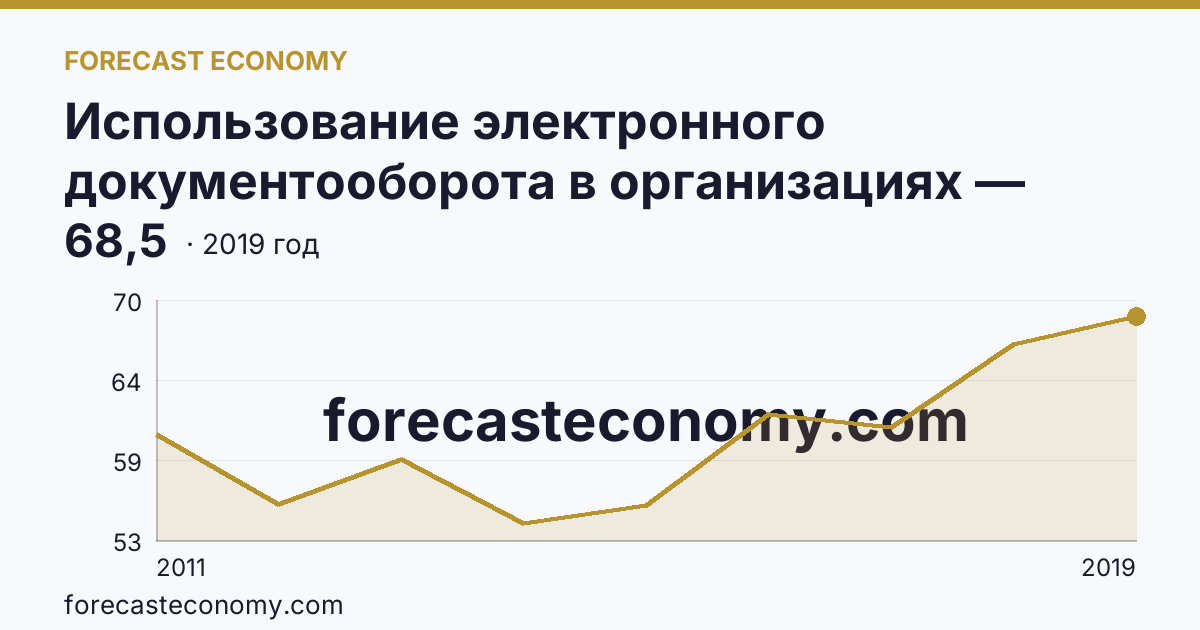 Использование электронного документооборота в организациях — организации, использовавшие системы электронного документооборота в 2011-2019 гг — Волгоградская область: график динамики 2011–2019, последнее значение 68,5