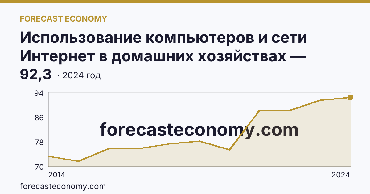 Использование компьютеров и сети Интернет в домашних хозяйствах — удельный вес домашних хозяйств, имевших доступ к сети Интернет — Волгоградская область: график динамики 2014–2024, последнее значение 92,3
