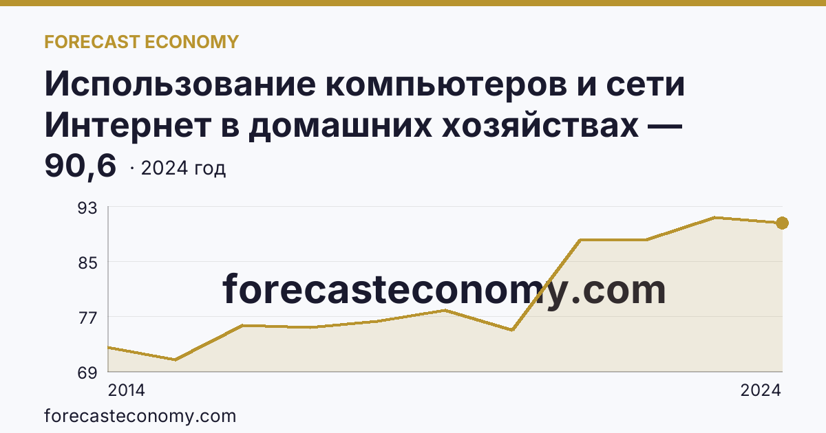 Использование компьютеров и сети Интернет в домашних хозяйствах — удельный вес домашних хозяйств, имевших широкополосный доступ к сети Интернет — Волгоградская область: график динамики 2014–2024, последнее значение 90,6