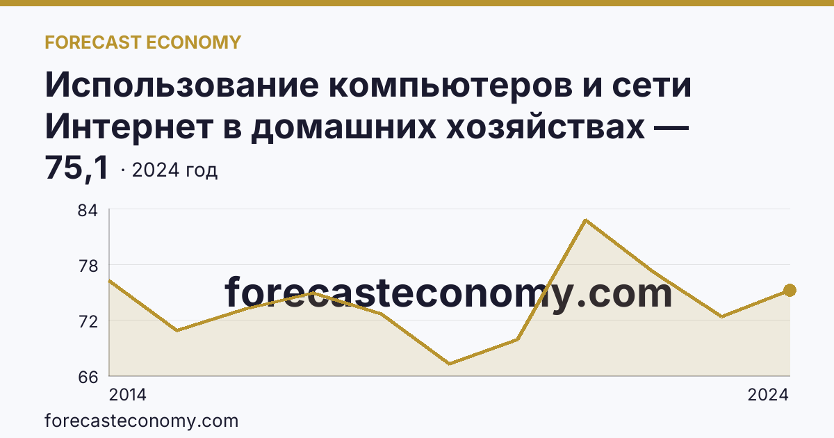 Использование компьютеров и сети Интернет в домашних хозяйствах — удельный вес домашних хозяйств, имевших компьютер — Волгоградская область: график динамики 2014–2024, последнее значение 75,1