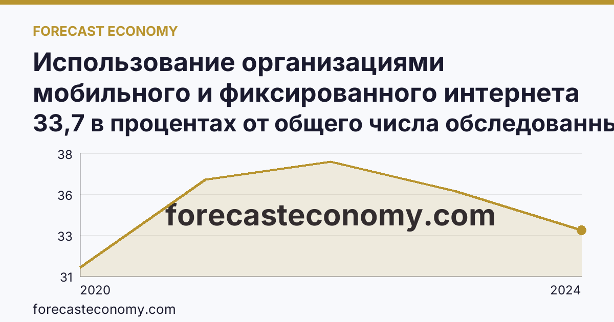 Использование организациями мобильного и фиксированного интернета — Волгоградская область: график динамики 2020–2024, последнее значение 33,7 в процентах от общего числа обследованных организаций
