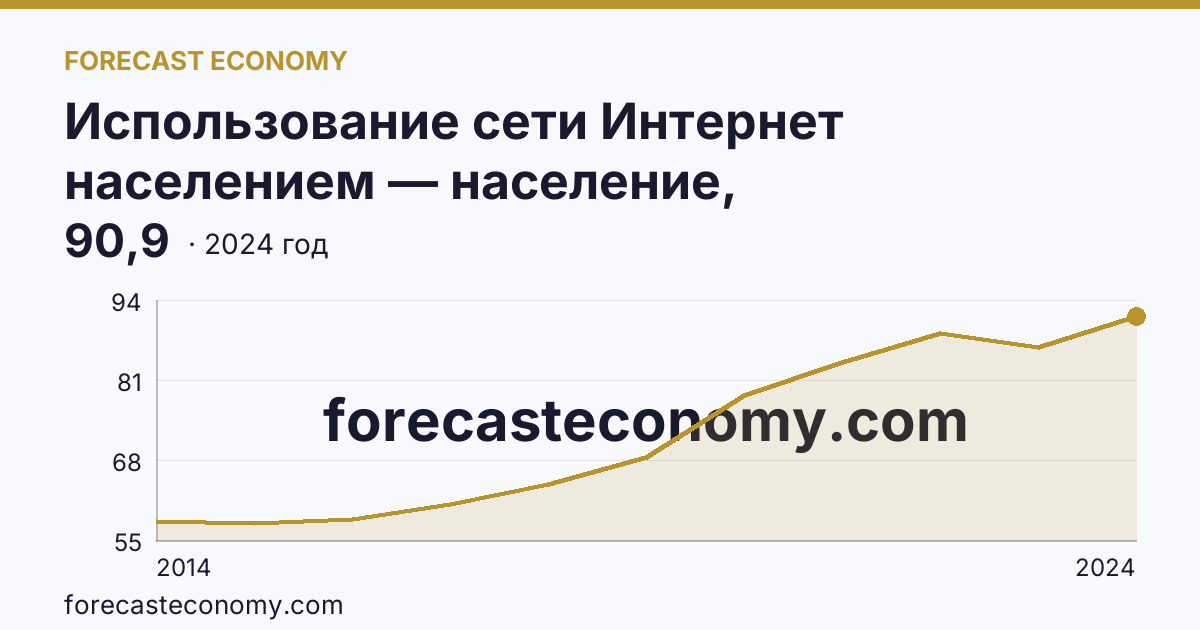Использование сети Интернет населением — население, использовавшее сеть Интернет каждый день или почти каждый день — Волгоградская область: график динамики 2014–2024, последнее значение 90,9