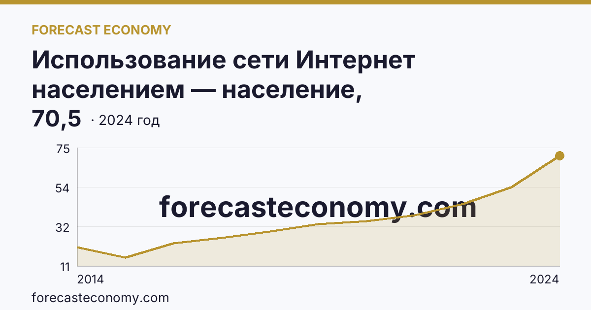 Использование сети Интернет населением — население, использовавшее сеть Интернет для заказа товаров (услуг) — Волгоградская область: график динамики 2014–2024, последнее значение 70,5