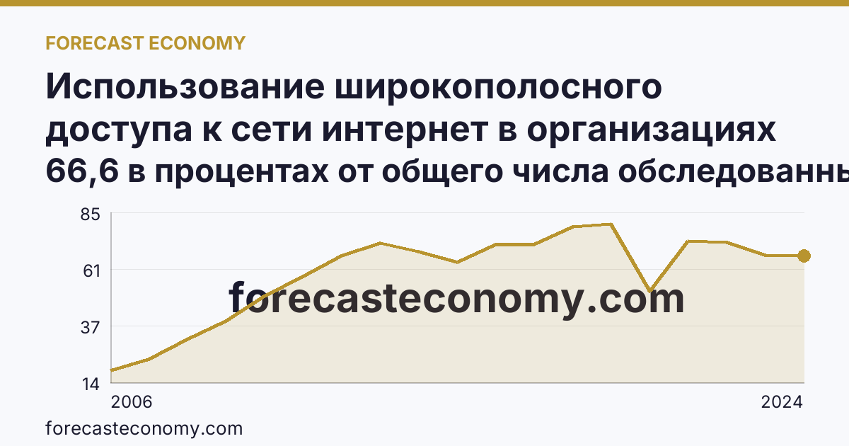Использование широкополосного доступа к сети интернет в организациях — Волгоградская область: график динамики 2006–2024, последнее значение 66,6 в процентах от общего числа обследованных организаций