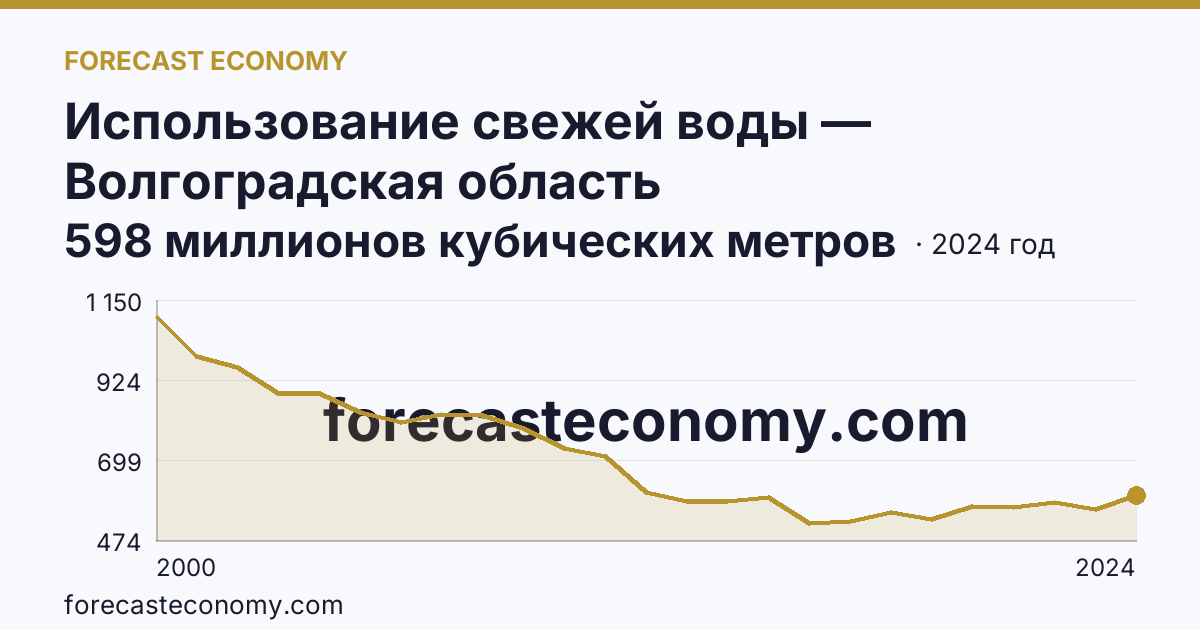 Использование свежей воды — Волгоградская область: график динамики 2000–2024, последнее значение 598 миллионов кубических метров