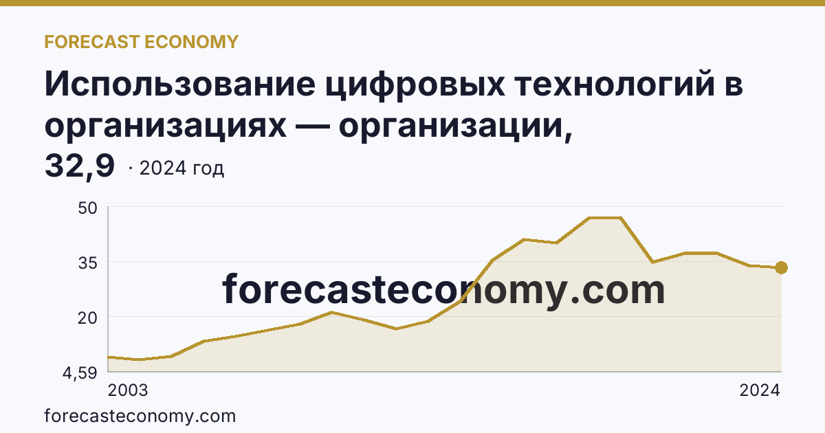 Использование цифровых технологий в организациях — организации, использовавшие серверы — Волгоградская область: график динамики 2003–2024, последнее значение 32,9