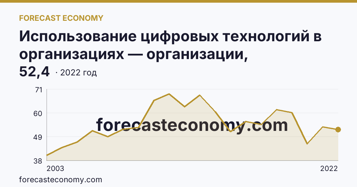 Использование цифровых технологий в организациях — организации, использовавшие локальные вычислительные сети в 2003-2022 гг — Волгоградская область: график динамики 2003–2022, последнее значение 52,4