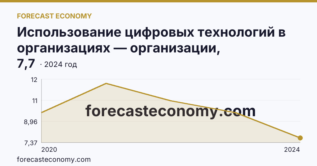 Использование цифровых технологий в организациях — организации, использовавшие Интернет вещей — Волгоградская область: график динамики 2020–2024, последнее значение 7,7