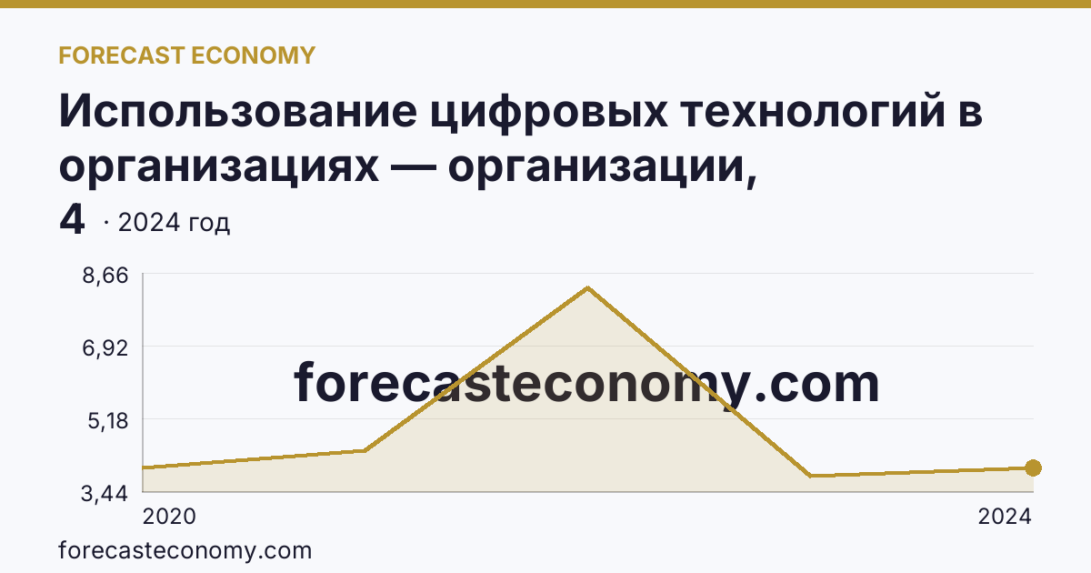Использование цифровых технологий в организациях — организации, использовавшие технологии искусственного интелекта — Волгоградская область: график динамики 2020–2024, последнее значение 4