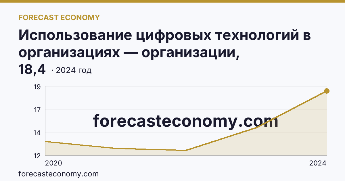 Использование цифровых технологий в организациях — организации, использовавшие цифровые платформы — Волгоградская область: график динамики 2020–2024, последнее значение 18,4
